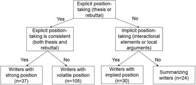 The Challenge of Position-Taking in Novice Higher Education Students’ Argumentative Writing